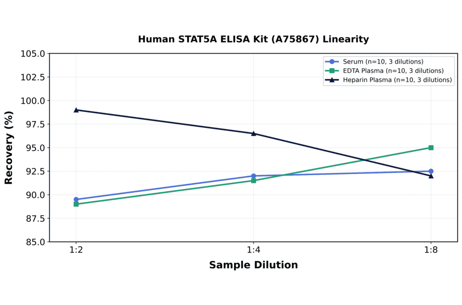 Linearity - Human STAT5A ELISA Kit (A75867) - Antibodies.com
