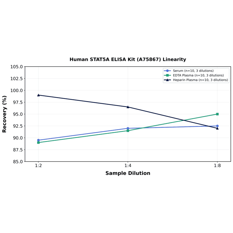 Linearity - Human STAT5A ELISA Kit (A75867) - Antibodies.com