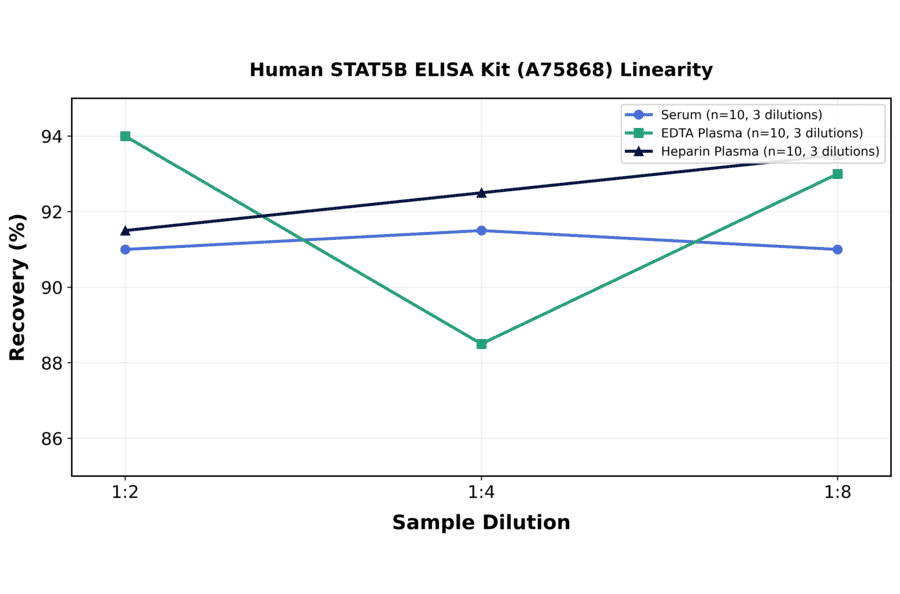 Linearity - Human STAT5B ELISA Kit (A75868) - Antibodies.com