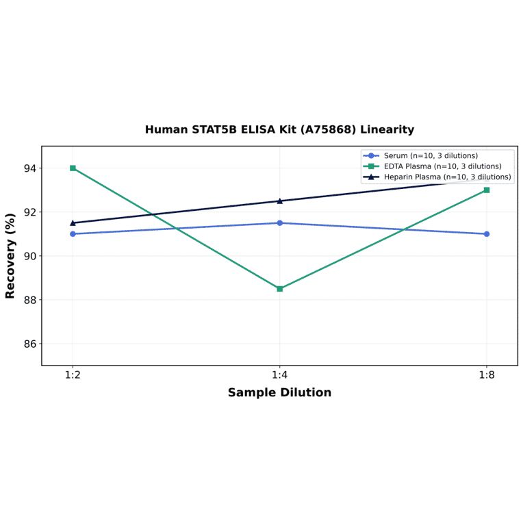 Linearity - Human STAT5B ELISA Kit (A75868) - Antibodies.com