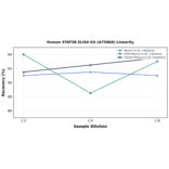Linearity - Human STAT5B ELISA Kit (A75868) - Antibodies.com