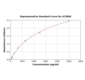 Standard Curve - Mouse STAT6 ELISA Kit (A75869) - Antibodies.com
