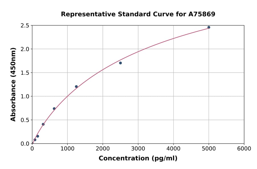 Standard Curve - Mouse STAT6 ELISA Kit (A75869) - Antibodies.com