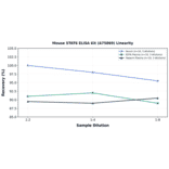 Linearity - Mouse STAT6 ELISA Kit (A75869) - Antibodies.com
