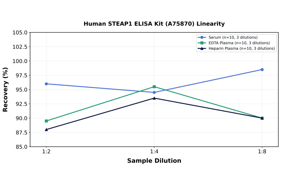 Linearity - Human STEAP1 ELISA Kit (A75870) - Antibodies.com