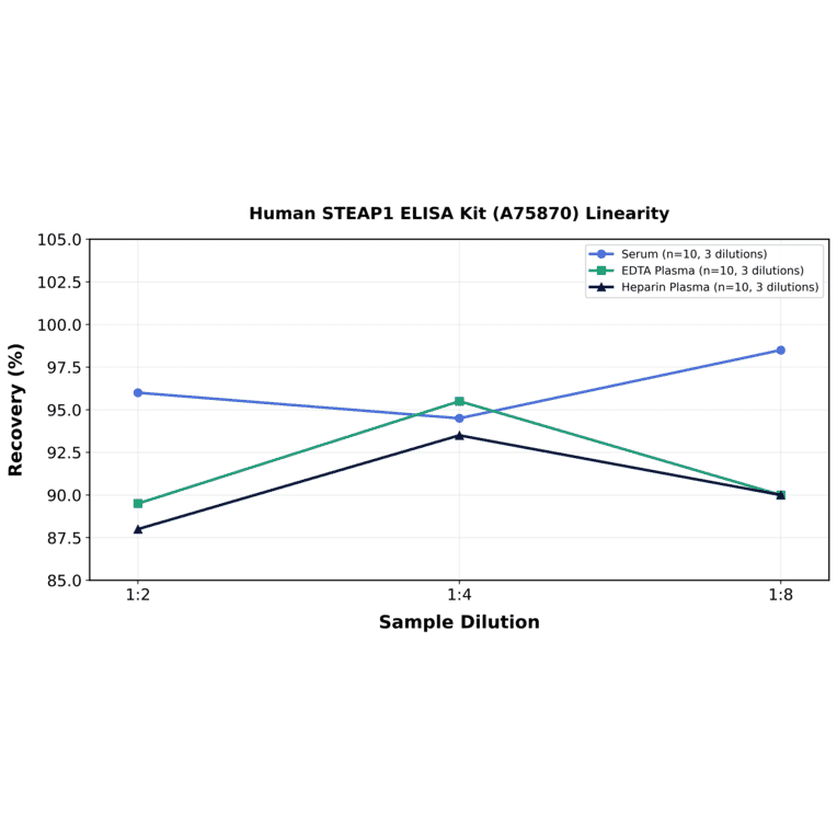 Linearity - Human STEAP1 ELISA Kit (A75870) - Antibodies.com