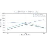 Linearity - Human STEAP1 ELISA Kit (A75870) - Antibodies.com
