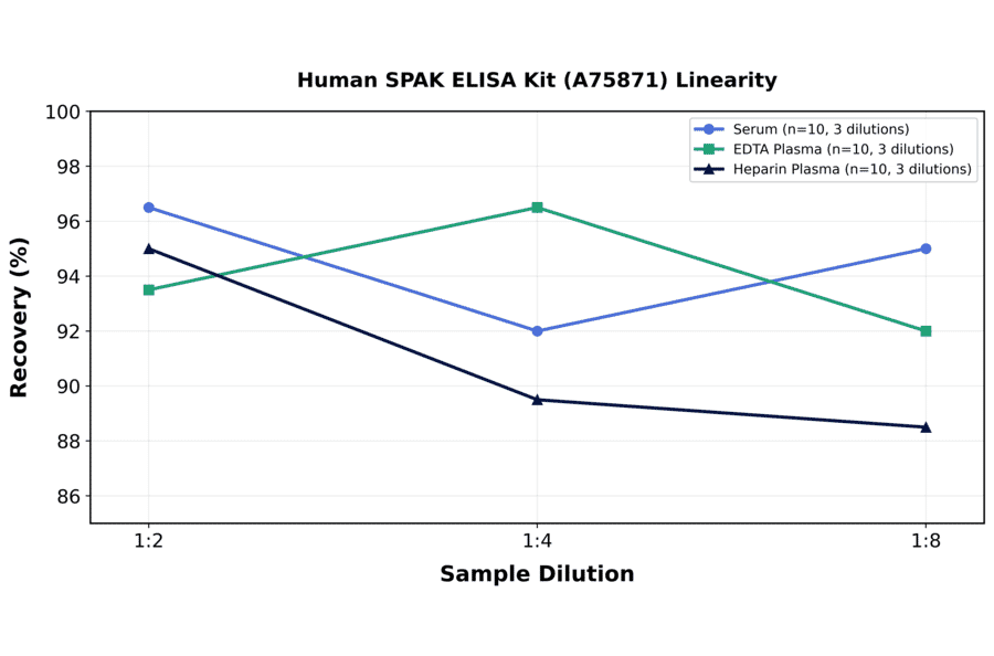Linearity - Human SPAK ELISA Kit (A75871) - Antibodies.com