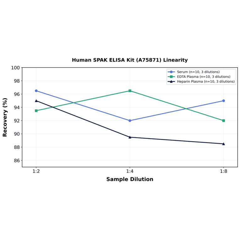 Linearity - Human SPAK ELISA Kit (A75871) - Antibodies.com