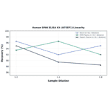 Linearity - Human SPAK ELISA Kit (A75871) - Antibodies.com