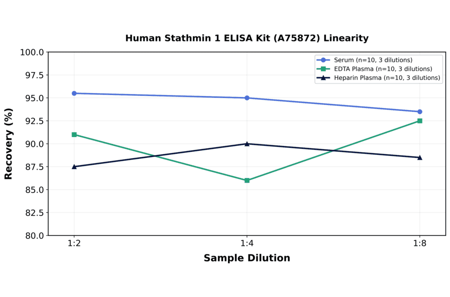 Linearity - Human Stathmin 1 ELISA Kit (A75872) - Antibodies.com