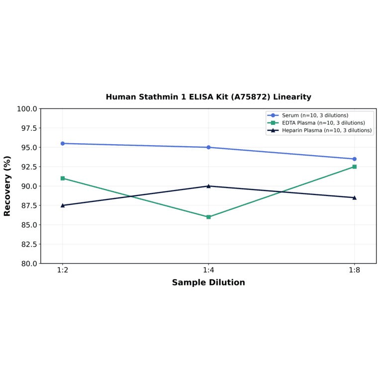 Linearity - Human Stathmin 1 ELISA Kit (A75872) - Antibodies.com