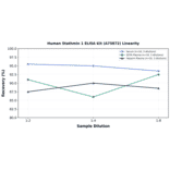 Linearity - Human Stathmin 1 ELISA Kit (A75872) - Antibodies.com