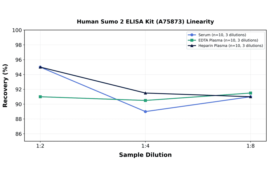 Linearity - Human Sumo 2 ELISA Kit (A75873) - Antibodies.com