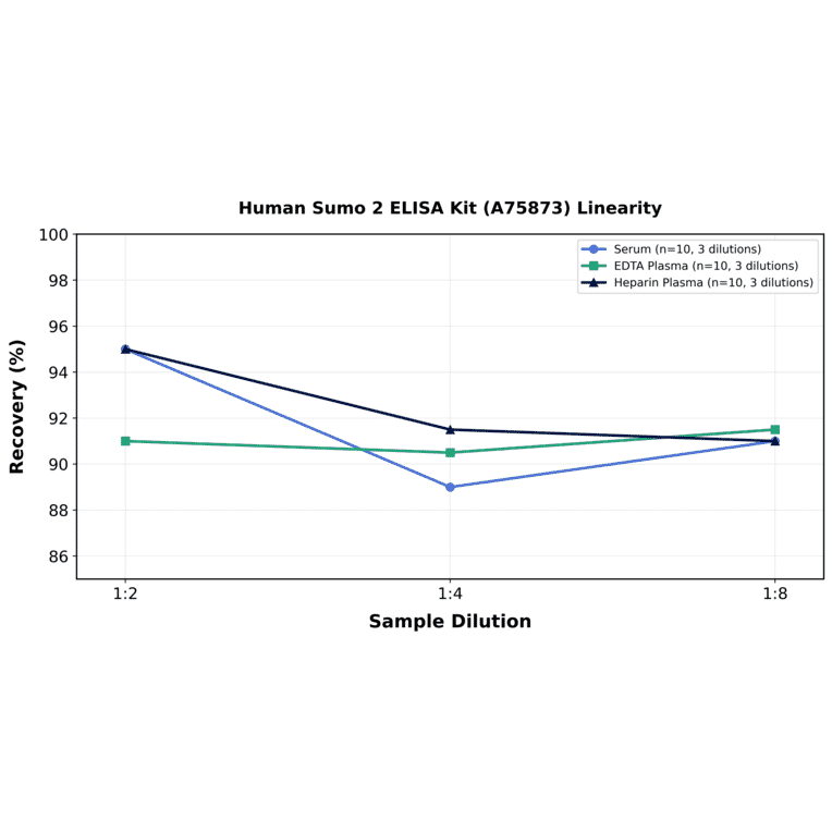 Linearity - Human Sumo 2 ELISA Kit (A75873) - Antibodies.com