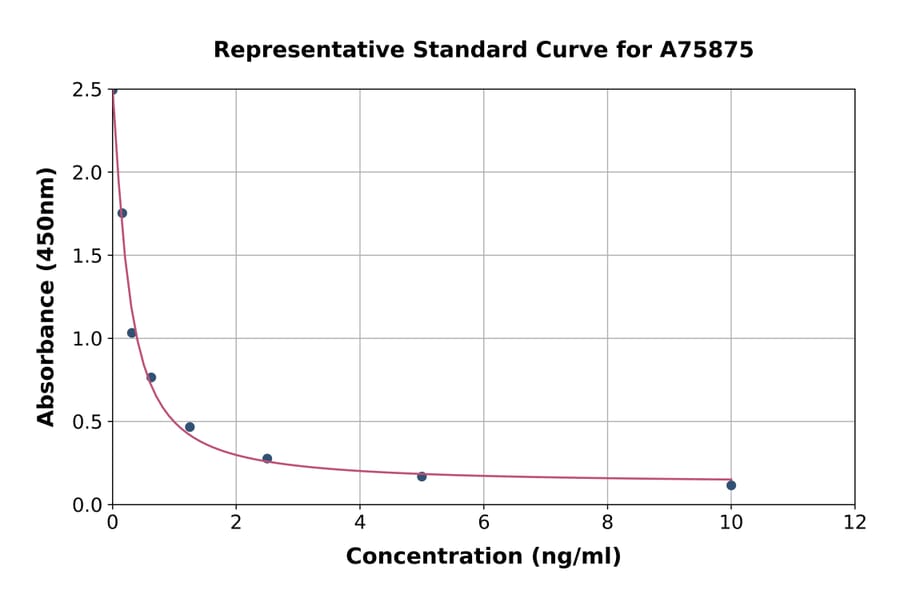 Standard Curve - Triiodothyronine/T3 ELISA Kit (A75875) - Antibodies.com