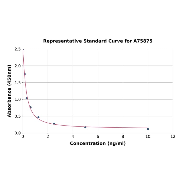 Standard Curve - Triiodothyronine/T3 ELISA Kit (A75875) - Antibodies.com