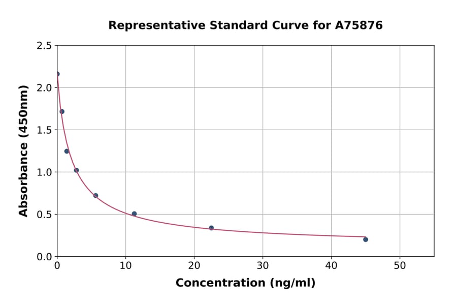 Standard Curve - Thyroxine/T4 ELISA Kit (A75876) - Antibodies.com