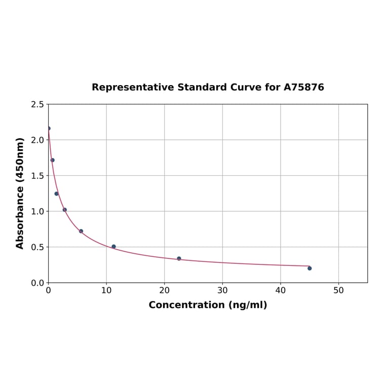 Standard Curve - Thyroxine/T4 ELISA Kit (A75876) - Antibodies.com