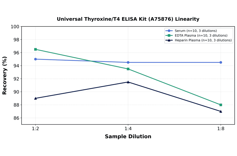 Linearity - Universal Thyroxine/T4 ELISA Kit (A75876) - Antibodies.com