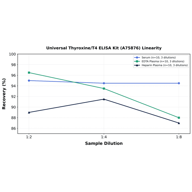 Linearity - Universal Thyroxine/T4 ELISA Kit (A75876) - Antibodies.com
