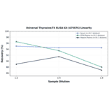 Linearity - Universal Thyroxine/T4 ELISA Kit (A75876) - Antibodies.com