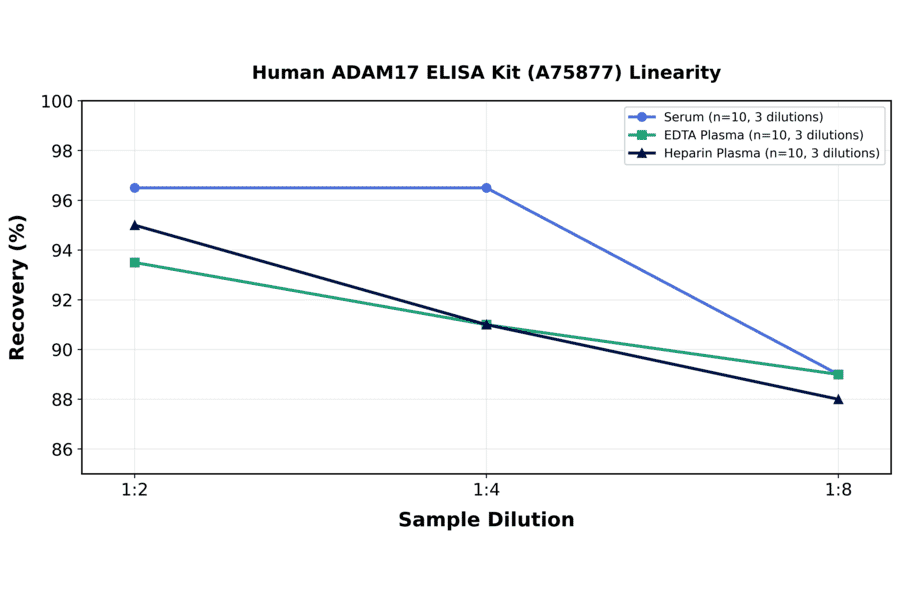 Linearity - Human ADAM17 ELISA Kit (A75877) - Antibodies.com