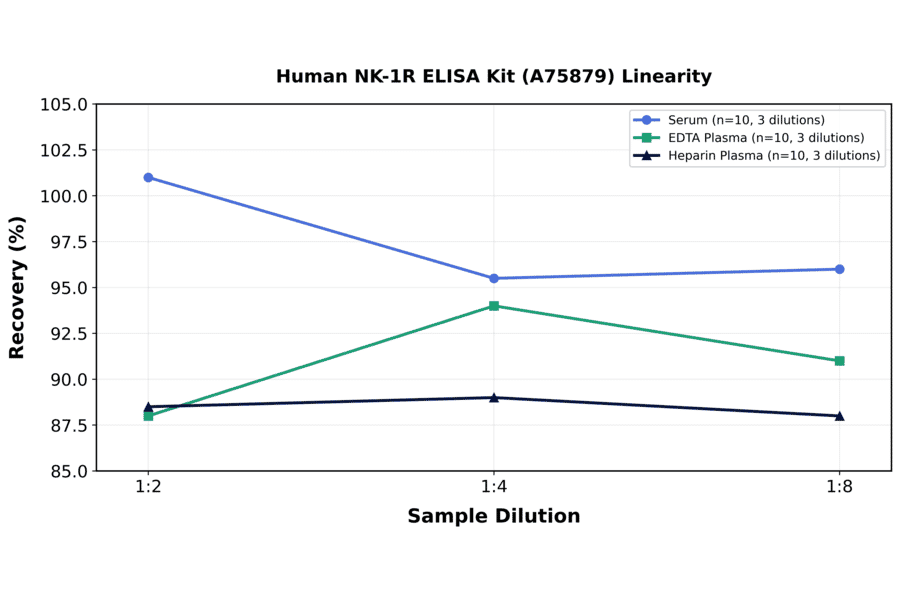 Linearity - Human NK-1R ELISA Kit (A75879) - Antibodies.com