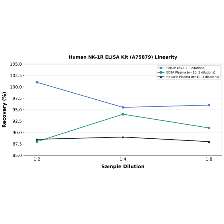 Linearity - Human NK-1R ELISA Kit (A75879) - Antibodies.com