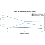 Linearity - Human NK-1R ELISA Kit (A75879) - Antibodies.com