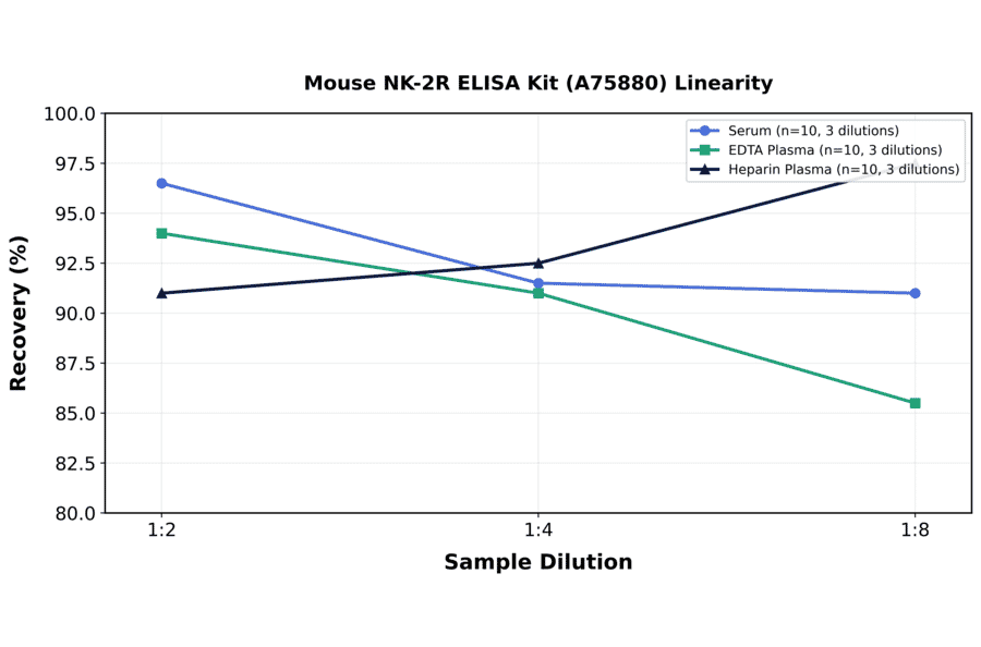 Linearity - Mouse NK-2R ELISA Kit (A75880) - Antibodies.com