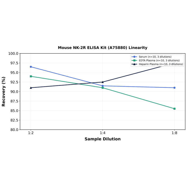 Linearity - Mouse NK-2R ELISA Kit (A75880) - Antibodies.com