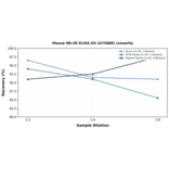 Linearity - Mouse NK-2R ELISA Kit (A75880) - Antibodies.com
