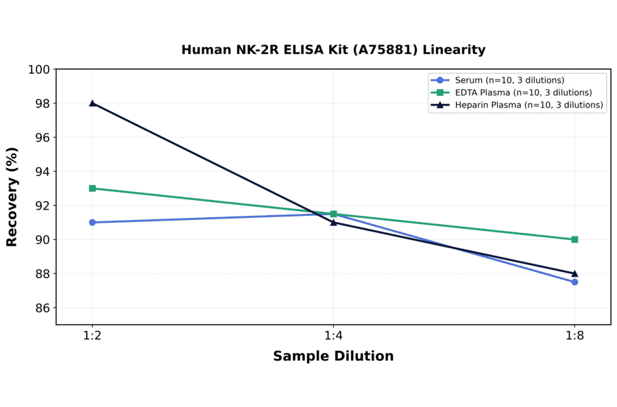 Linearity - Human NK-2R ELISA Kit (A75881) - Antibodies.com