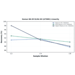 Linearity - Human NK-2R ELISA Kit (A75881) - Antibodies.com