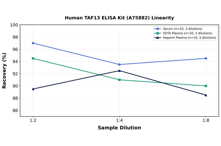 Linearity - Human TAF13 ELISA Kit (A75882) - Antibodies.com