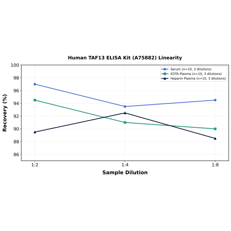 Linearity - Human TAF13 ELISA Kit (A75882) - Antibodies.com