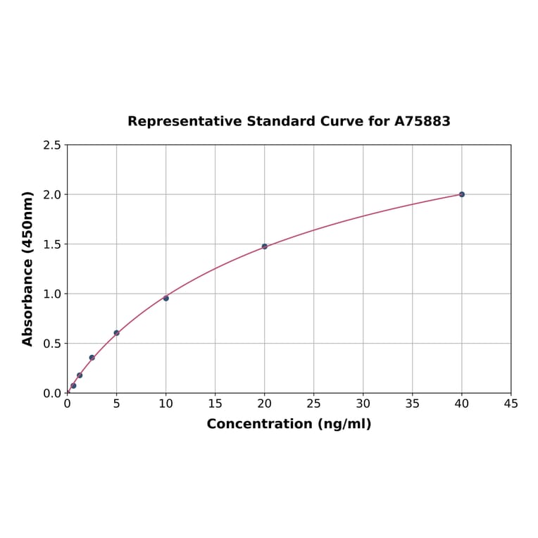 Standard Curve - Human TAGLN/Transgelin ELISA Kit (A75883) - Antibodies.com