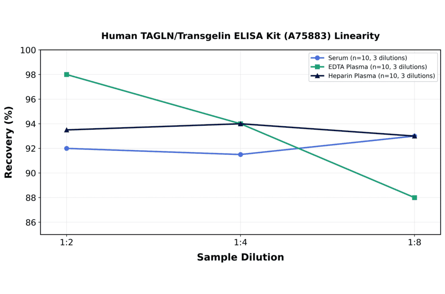 Linearity - Human TAGLN/Transgelin ELISA Kit (A75883) - Antibodies.com