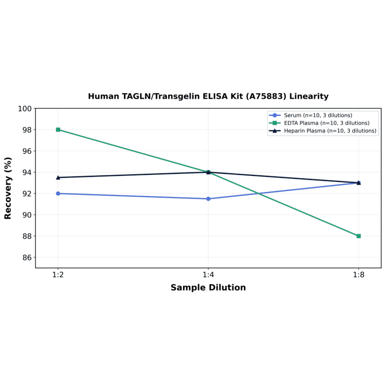 Linearity - Human TAGLN/Transgelin ELISA Kit (A75883) - Antibodies.com