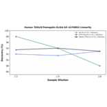 Linearity - Human TAGLN/Transgelin ELISA Kit (A75883) - Antibodies.com