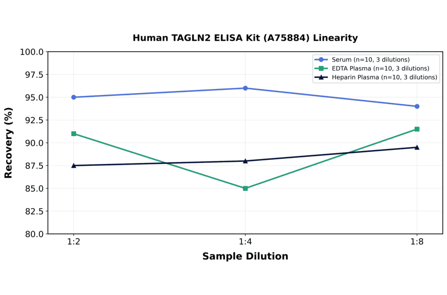 Linearity - Human TAGLN2 ELISA Kit (A75884) - Antibodies.com