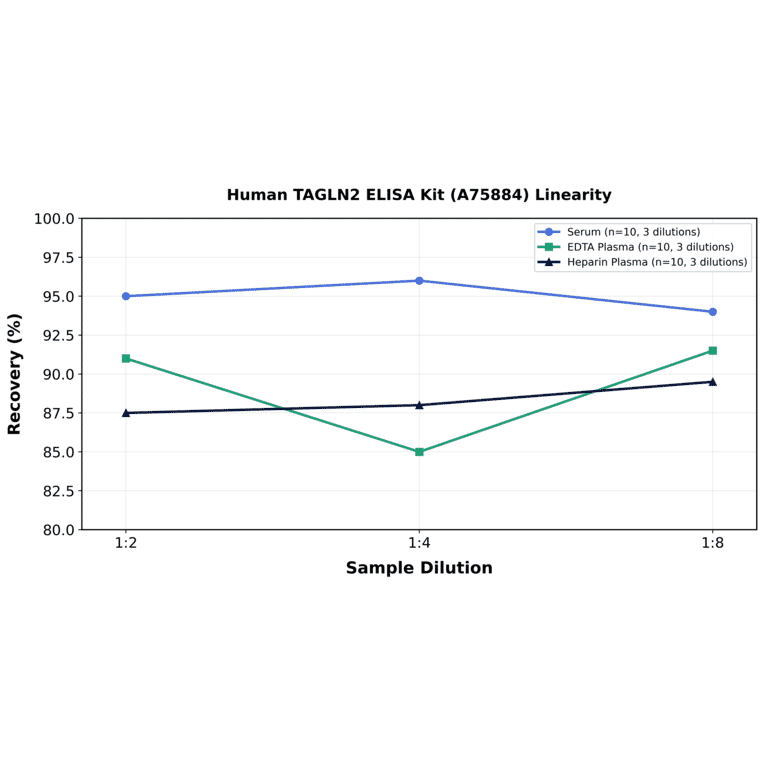 Linearity - Human TAGLN2 ELISA Kit (A75884) - Antibodies.com