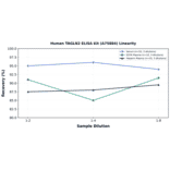 Linearity - Human TAGLN2 ELISA Kit (A75884) - Antibodies.com