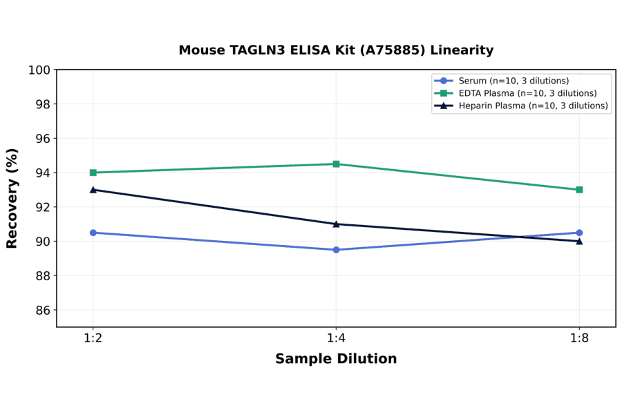 Linearity - Mouse TAGLN3 ELISA Kit (A75885) - Antibodies.com