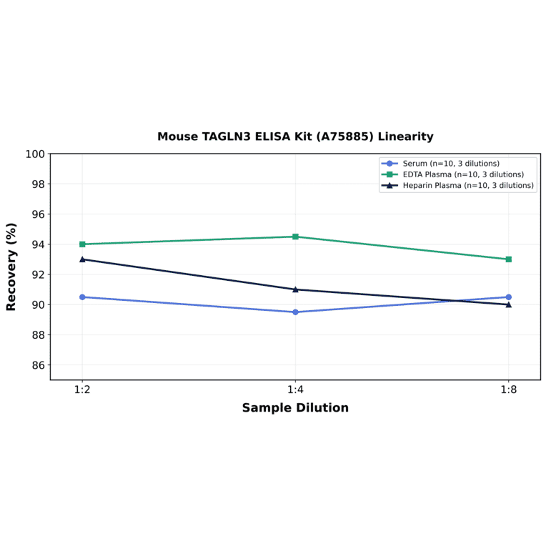 Linearity - Mouse TAGLN3 ELISA Kit (A75885) - Antibodies.com