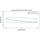 Linearity - Mouse TAGLN3 ELISA Kit (A75885) - Antibodies.com