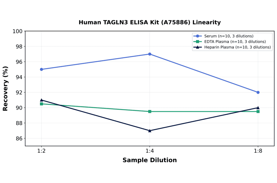 Linearity - Human TAGLN3 ELISA Kit (A75886) - Antibodies.com