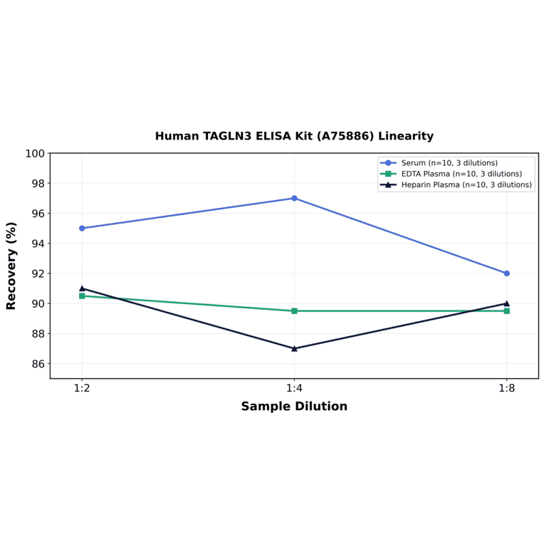 Linearity - Human TAGLN3 ELISA Kit (A75886) - Antibodies.com
