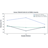 Linearity - Human TAGLN3 ELISA Kit (A75886) - Antibodies.com